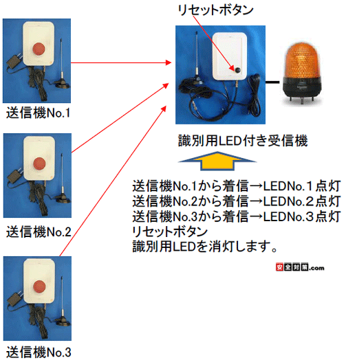 200mꂽ3ɂ{^Ǝłǂ̃{^ꂽ̂LEDŔ閳{^VXe