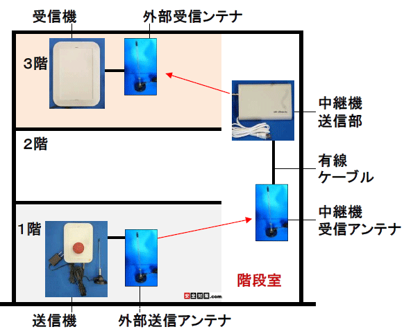 １階と３階が繋がった吹き抜けの階段室に中継機を置いて、１階受付→３階の事務所へ通報するイメージ図
