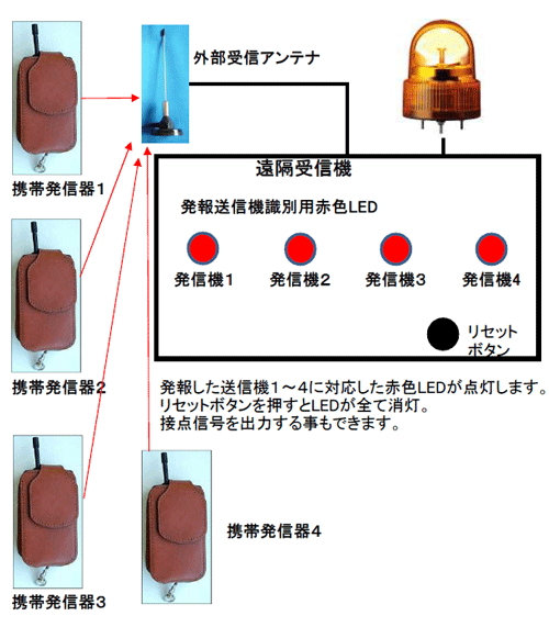 MgёM@ʂ邽߂̐ԐFLEDM@ɒǉꍇ̃C[W}BZbg{^ƑSĂ̐ԐFLEDƃpgv͒~܂B