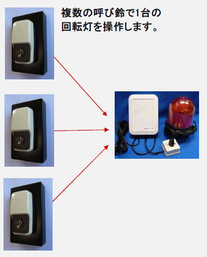 複数個の無線呼び鈴を使って１台の無線回転灯を遠隔操作する事ができます